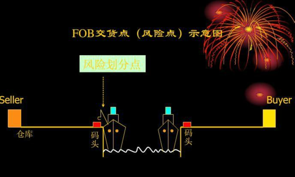 FOB 船上交货风险点示意图